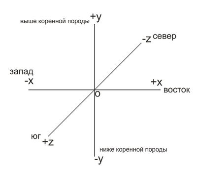 Трёхмерная система координат.png